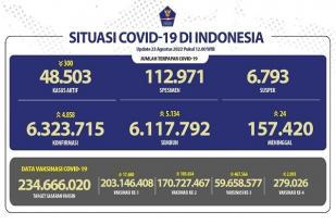 COVID-19 di Indonesia, Kasus Baru: 4.858