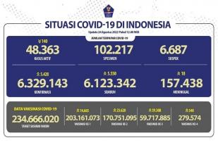 COVID-19 di Indonesia, Kasus Baru: 5.428