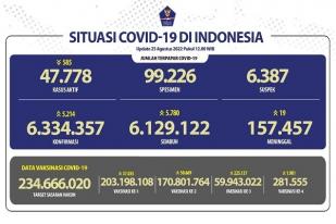 COVID-19 di Indonesia, Kasus Baru: 5.214