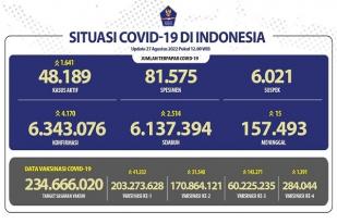 COVID-19 di Indonesia, Kasus Baru: 4.170