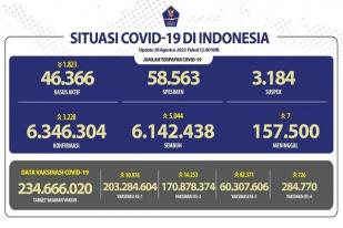 COVID-19 di Indonesia, Kasus Baru: 3.228