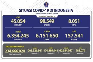 COVID-19 di Indonesia, Kasus Baru: 5.070