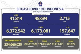 COVID-19 di Indonesia, Kasus Baru: 2.764