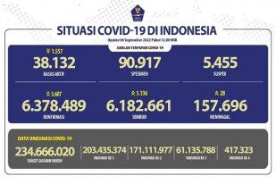COVID-19 di Indonesia, Kasus Baru: 3,607