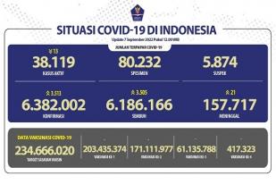 COVID-19 di Indonesia, Kasus Baru: 3.513