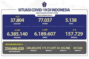 COVID-19 di Indonesia, Kasus Baru: 3.138