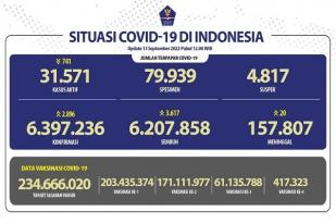COVID-19 di Indonesia, Kasus Baru: 2.896