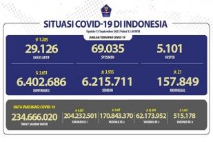 COVID-19 di Indonesia, Kasus Baru: 2.651
