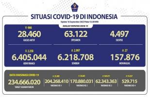 COVID-19 di Indonesia, Kasus Baru: 2.359