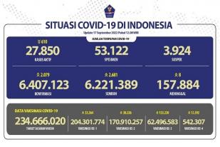 COVID-19 di Indonesia, Kasus Baru: 2.079