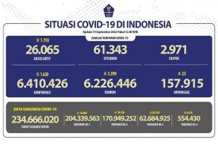 COVID-19 di Indonesia, Kasus Baru: 1.620