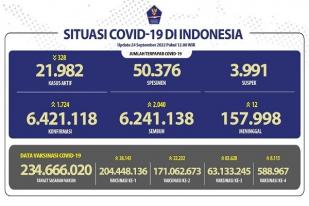 COVID-19 di Indonesia, Kasus Baru: 1.724