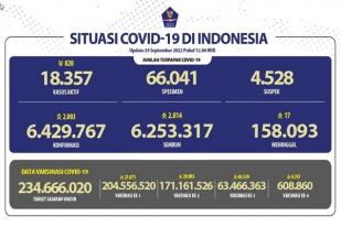 COVID-19 di Indonesia, Kasus Baru: 2.003