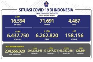 COVID-19 di Indonesia, Kasus Baru: 1.851