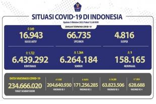 COVID-19 di Indonesia, Kasus Baru: 1.722
