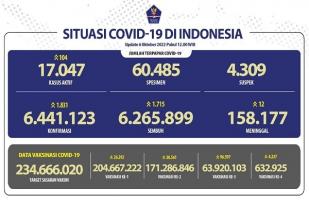 COVID-19 di Indonesia, Kasus Baru: 1.831