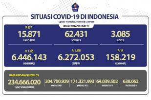 COVID-19 di Indonesia, Kasus Baru: 1.195