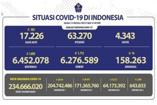 COVID-19 di Indonesia, Kasus Baru: 1.830