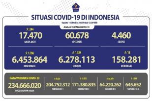 COVID-19 di Indonesia, Kasus Baru: 1.786
