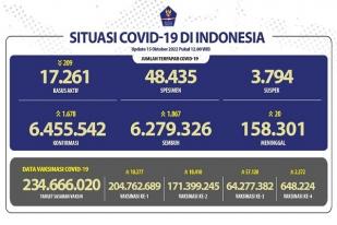 COVID-19 di Indonesia, Kasus Baru: 1.678
