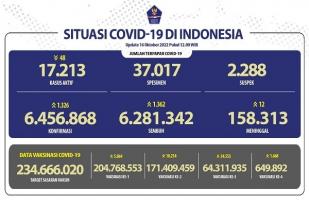 COVID-19 di Indonesia, Kasus Baru: 1.326