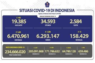 COVID-19 di Indonesia, Kasus Baru: 1.685