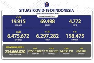 COVID-19 di Indonesia, Kasus Baru: 3.008
