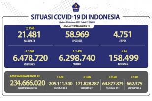 COVID-19 di Indonesia, Kasus Baru: 3.048