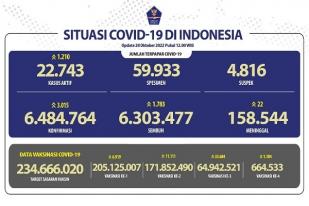 COVID-19 di Indonesia, Kasus Baru: 3.015
