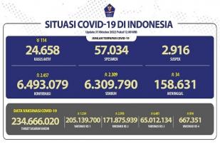 COVID-19 di Indonesia, Kasus Baru: 2.457