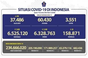 COVID-19 di Indonesia, Kasus Baru: 3.828