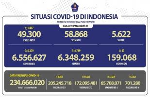 COVID-19 di Indonesia, Kasus Baru: 6.179