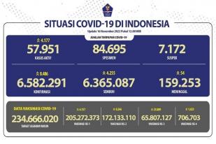 Kasus COVID-19 di Indonesia Naik Lagi, Kasus Baru Harian: 8.486