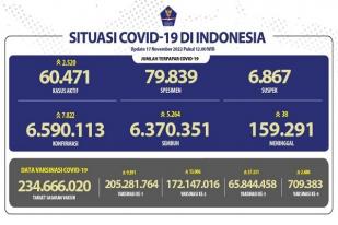 COVID-19 di Indonesia, Kasus Baru Harian: 7.822