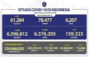 COVID-19 di Indonesia, Kasus Baru Harian: 6.699
