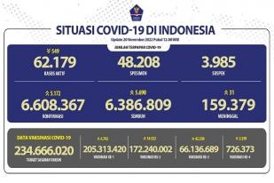 COVID-19 di Indonesia, Kasus Baru Harian: 5.172