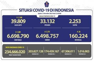 COVID-19 di Indonesia, Kasus Baru Harian: 1.589