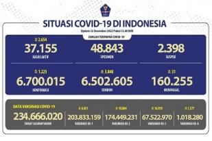 COVID-19 di Indonesia, Kasus Baru Harian: 1.225