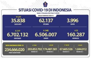 COVID-19 di Indonesia, Kasus Baru Harian: 2.117