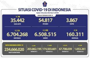 COVID-19 di Indonesia, Kasus Baru Harian: 2.136