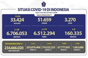 COVID-19 di Indonesia, Kasus Baru Harian: 1.765