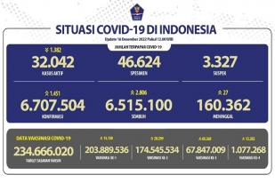 COVID-19 di Indonesia, Kasus Baru Harian: 1.451