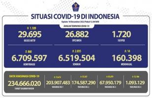 COVID-19 di Indonesia, Kasus Baru Harian: 860