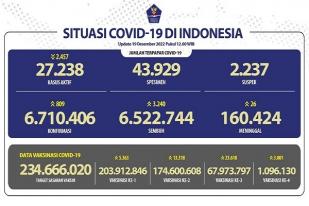 COVID-19 di Indonesia, Kasus Baru Harian: 809