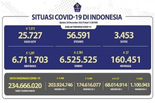 COVID-19 di Indonesia, Kasus Baru Harian: 1.297