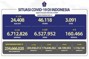 COVID-19 di Indonesia, Kasus Baru Harian: 1.123