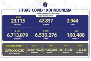 COVID-19 di Indonesia, Kasus Baru Harian: 1.053