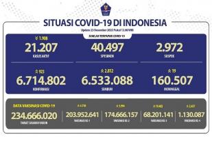 COVID-19 di Indonesia, Kasus Baru Harian: 923