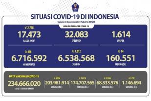 COVID-19 di Indonesia, Kasus Baru Harian: 468