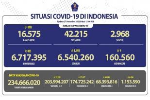 COVID-19 di Indonesia, Kasus Baru Harian: 803